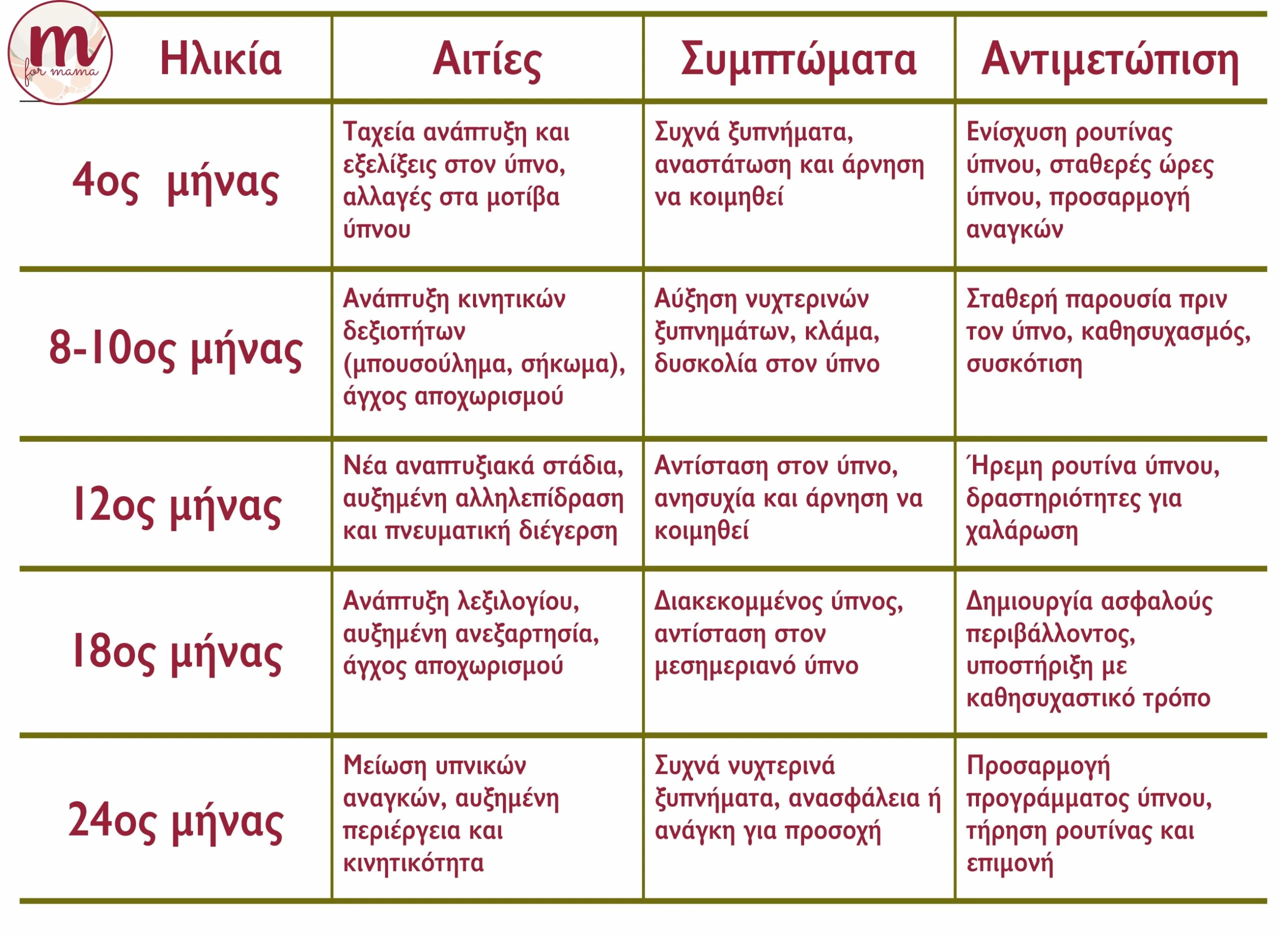 πίνακας sleep regressions
